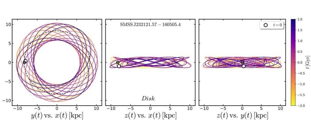 Orbits of ancient stars turn the idea of ​the evolution of the Milky Way