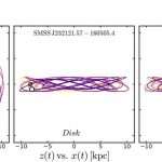 Orbits of ancient stars turn the idea of ​the evolution of the Milky Way